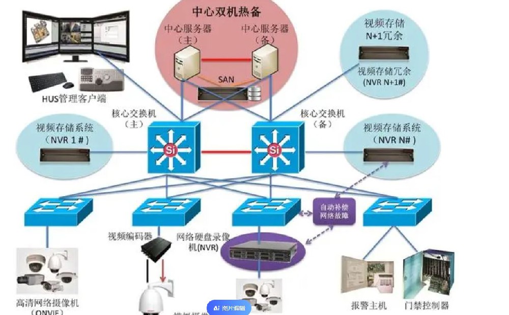  智能集成